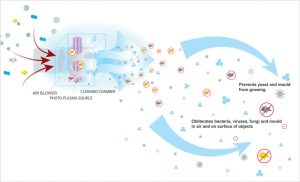 Công nghệ khử khuẩn biozone
