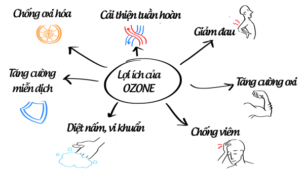 Ứng dụng của ozone trong y tế