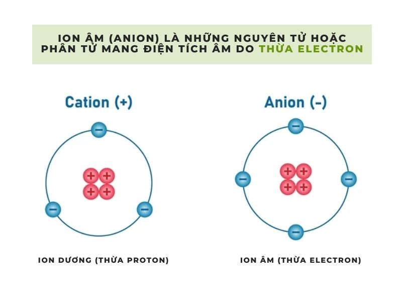 ion âm là gì